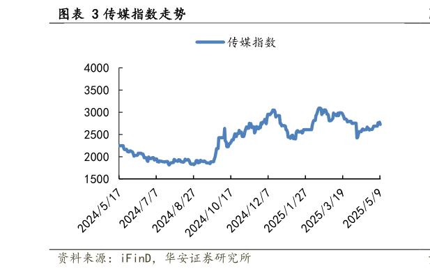 如何才能传媒指数走势