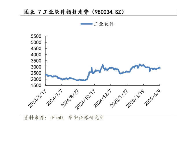 咨询大家工业软件指数走势（980034.SZ）