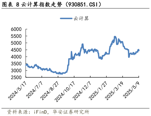 想关注一下云计算指数走势（930851.CSI）