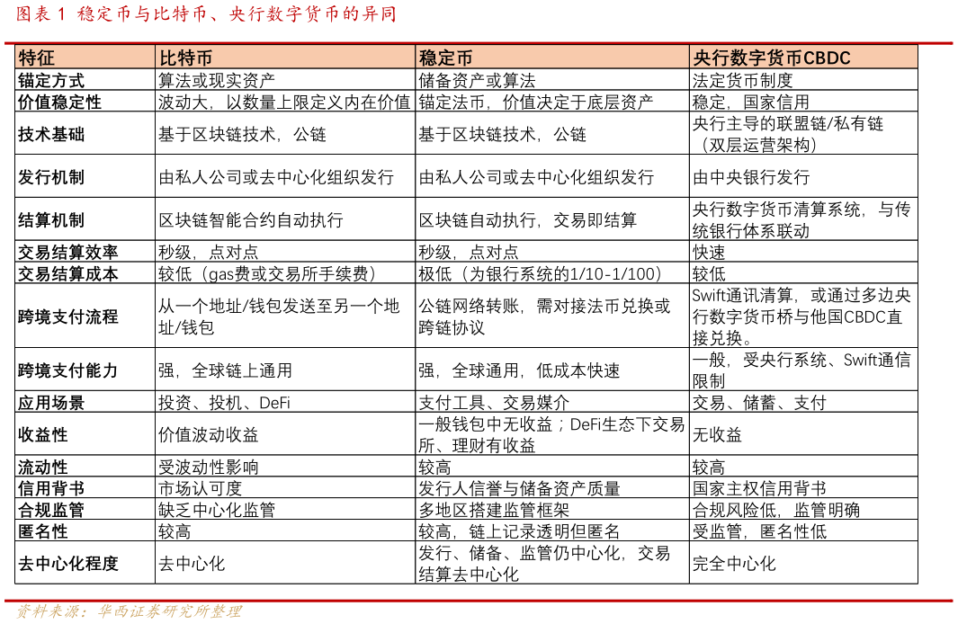 如何了解稳定币与比特币、央行数字货币的异同