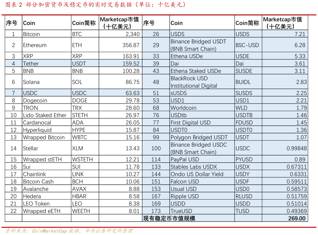 一起讨论下部分加密货币及稳定币的实时交易数据（单位：十亿美元）