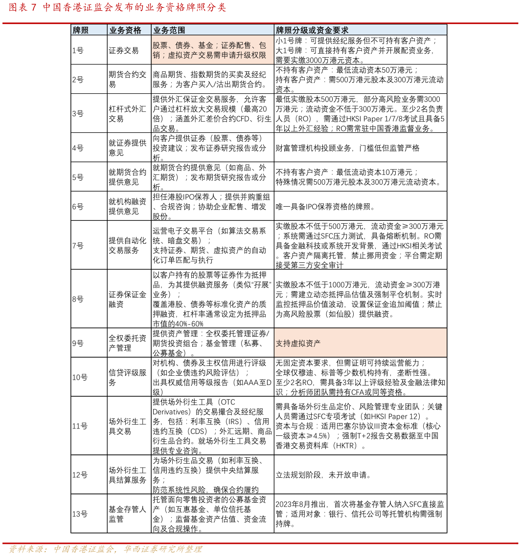 你知道中国香港证监会发布的业务资格牌照分类