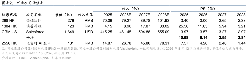 你知道可比公司估值表