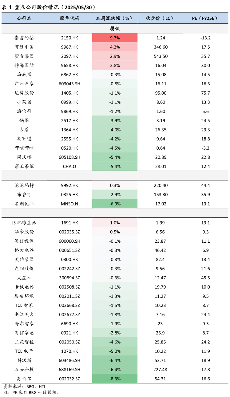 怎样理解重点公司股价情况(20250530)?