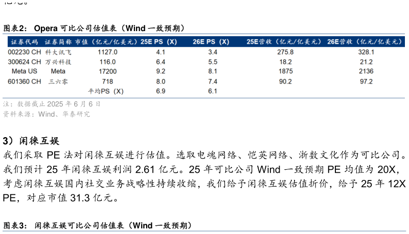 请问一下Opera 可比公司估值表(Wind 一致预期)?