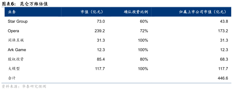 想关注一下昆仑万维估值?