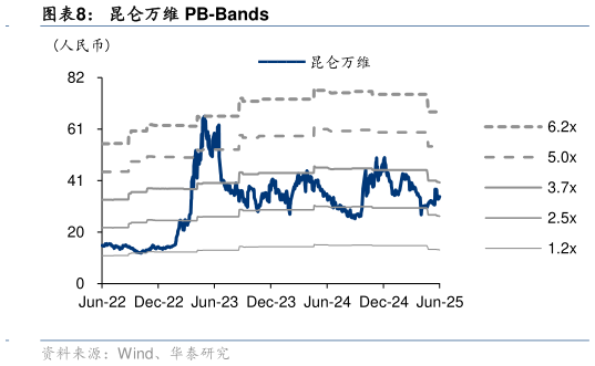 你知道昆仑万维 PB-Bands?