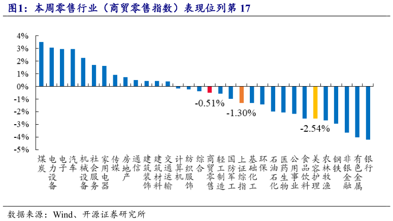咨询大家本周零售行业（商贸零售指数）表现位列第 17