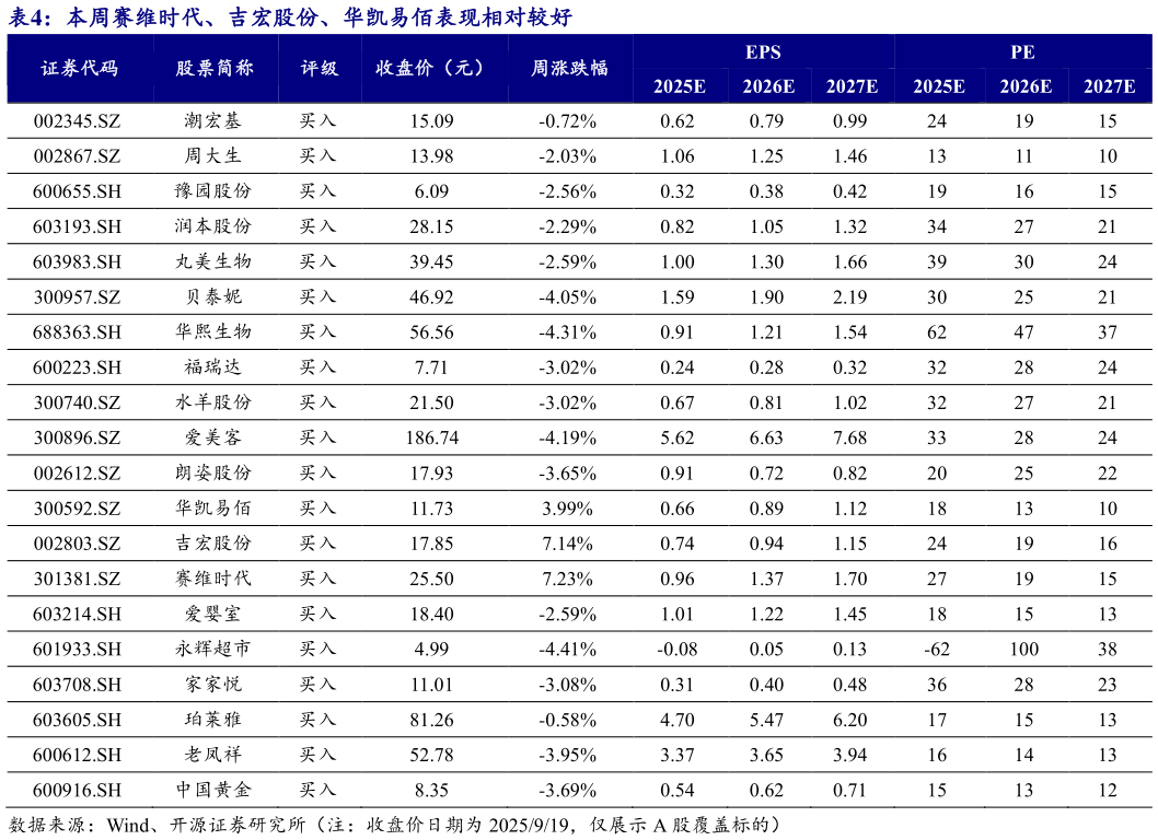 如何解释本周赛维时代、吉宏股份、华凯易佰表现相对较好