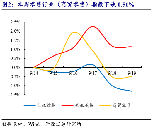怎样理解本周零售行业（商贸零售）指数下跌 0.51%