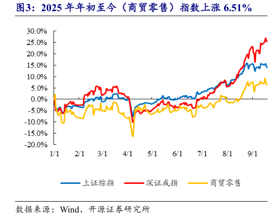 如何才能2025 年年初至今（商贸零售）指数上涨 6.51%