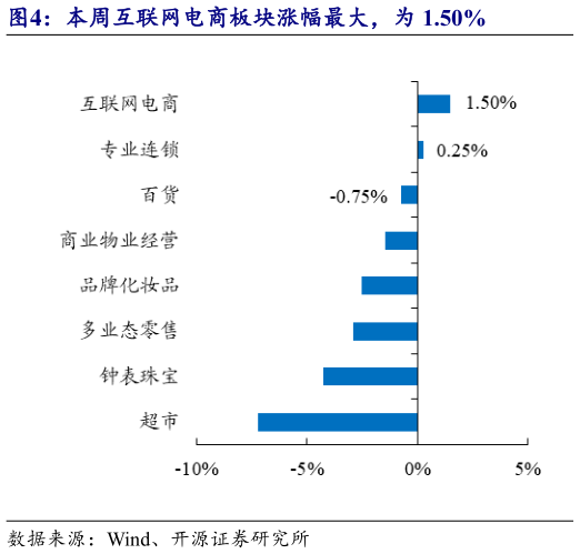 如何看待本周互联网电商板块涨幅最大，为 1.50%