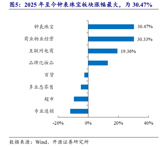 咨询大家2025 年至今钟表珠宝板块涨幅最大，为 30.47%