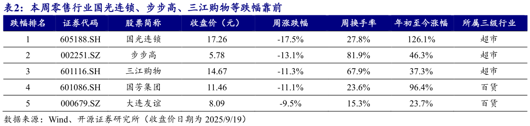 各位网友请教一下本周零售行业国光连锁、步步高、三江购物等跌幅靠前