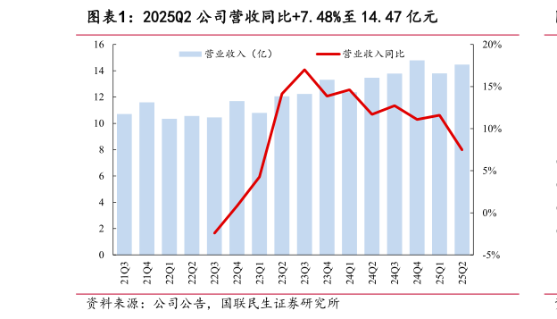 如何看待2025Q2 公司营收同比7.48%至 14.47 亿元