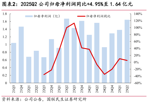 你知道2025Q2 公司归母净利润同比4.95%至 1.64 亿元