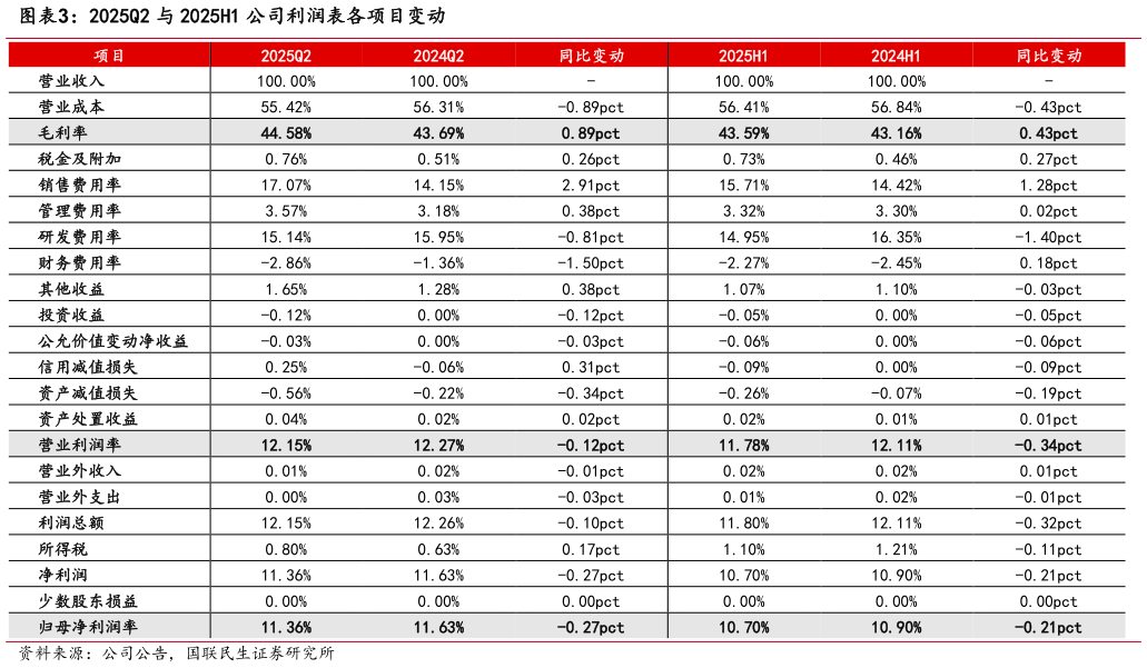如何解释2025Q2 与 2025H1 公司利润表各项目变动