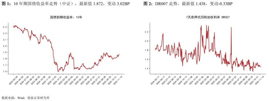 如何了解10 年期国债收益率走势（中证），最新值 1.872，变动 3.02BPDR007 走势，最新值 1.438，变动-0.33BP