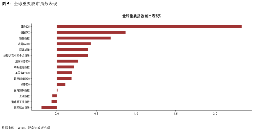 想关注一下全球重要股市指数表现