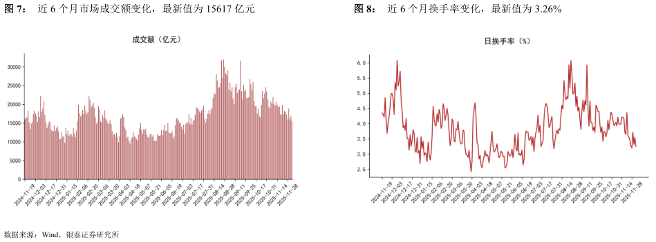 如何解释近 6 个月市场成交额变化，最新值为 15617 亿元近 6 个月换手率变化，最新值为 3.26%