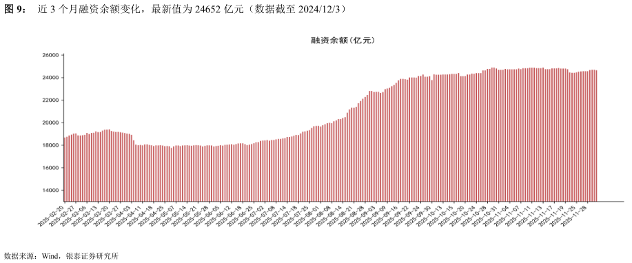 想关注一下近 3 个月融资余额变化，最新值为 24652 亿元（数据截至 2024123）
