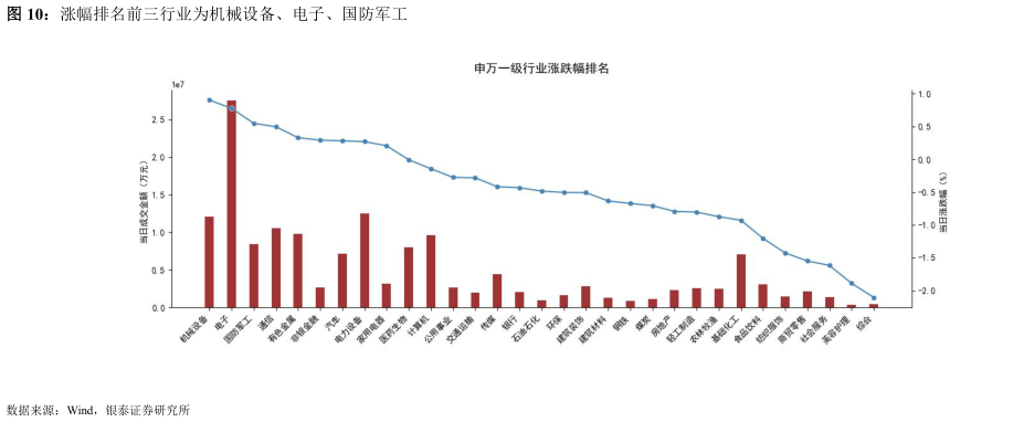 各位网友请教一下涨幅排名前三行业为机械设备、电子、国防军工