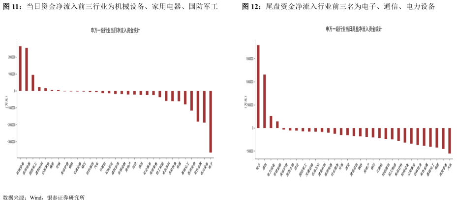 我想了解一下当日资金净流入前三行业为机械设备、家用电器、国防军工尾盘资金净流入行业前三名为电子、通信、电力设备
