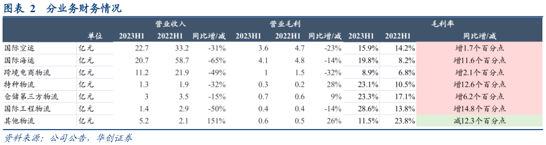 如何才能分业务财务情况?