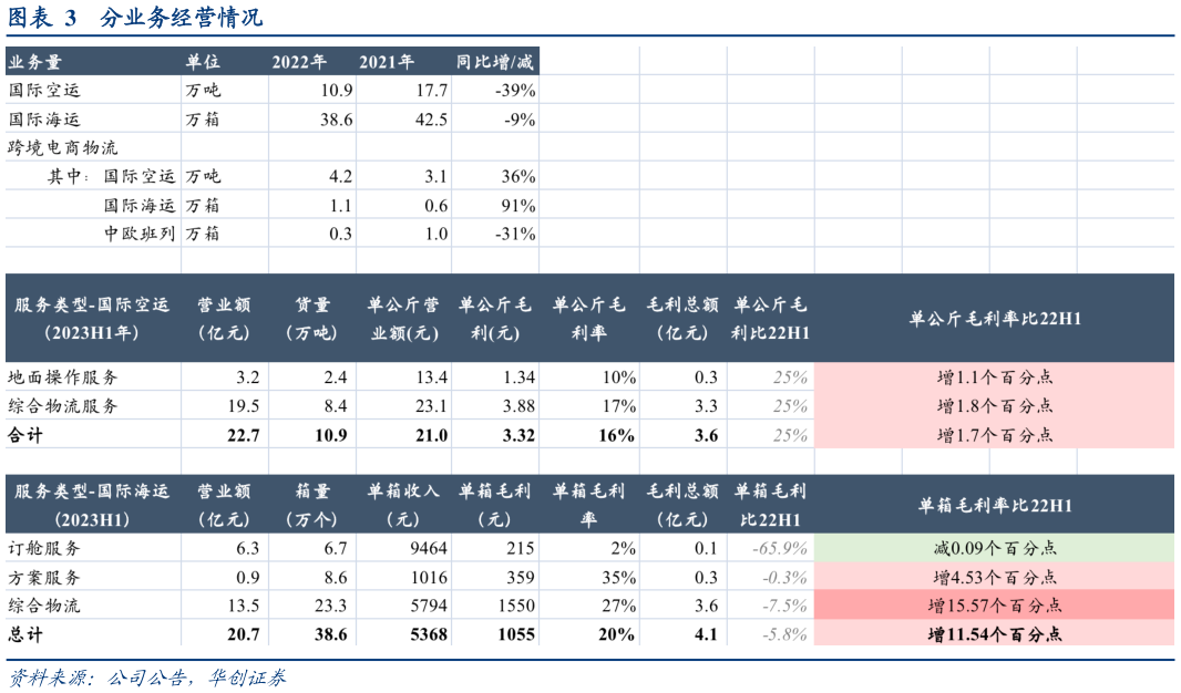 如何了解分业务经营情况?