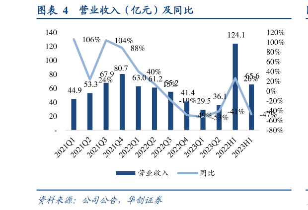 咨询下各位营业收入(亿元)及同比?