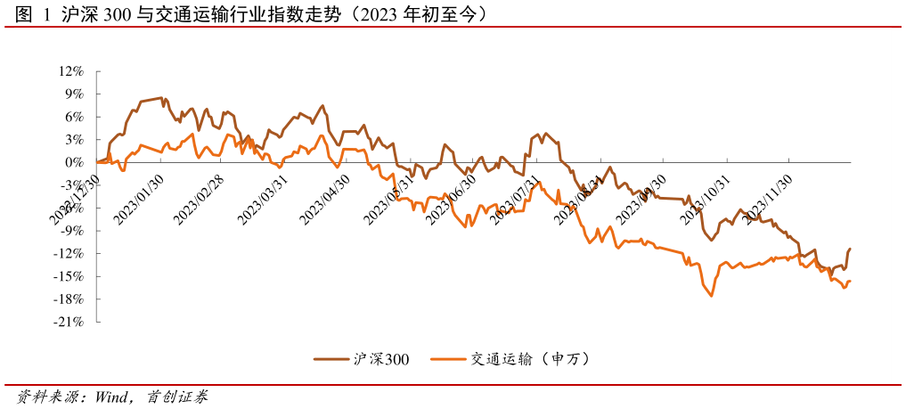 咨询大家沪深 300 与交通运输行业指数走势(2023 年初至今)?