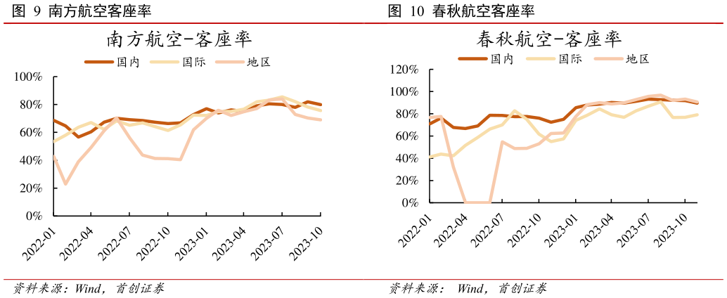 咨询下各位南方航空客座率 中国东航客座率 春秋航空客座率?