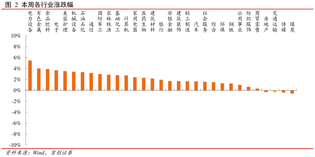 我想了解一下本周各行业涨跌幅 ?