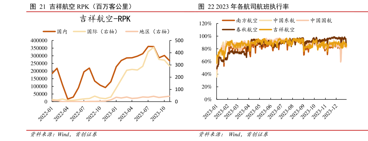 想问下各位网友吉祥航空 RPK(百万客公里) 2023 年各航司航班执行率?