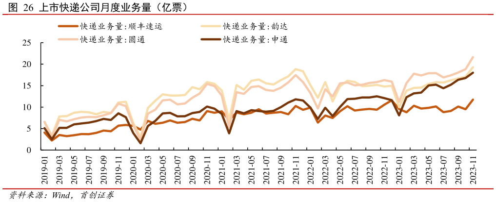 想关注一下上市快递公司月度业务量(亿票)?