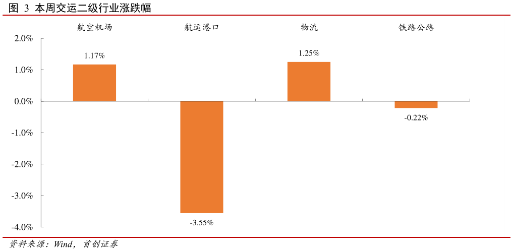 咨询下各位本周交运二级行业涨跌幅?