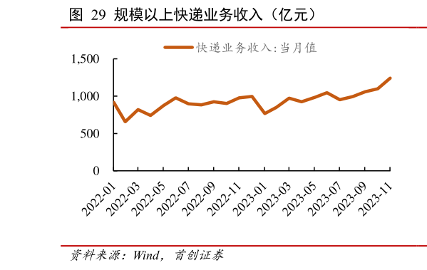 谁知道规模以上快递业务收入(亿元)?