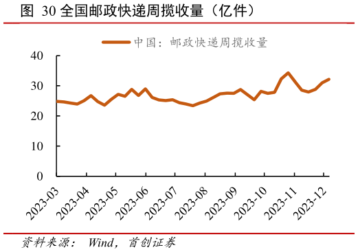 怎样理解全国邮政快递周揽收量(亿件)?