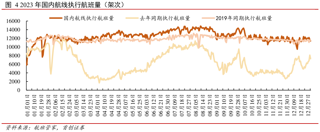 你知道2023 年国内航线执行航班量(架次)?