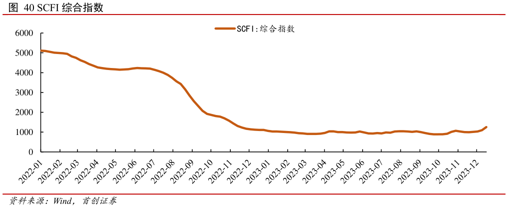 请问一下SCFI 综合指数?