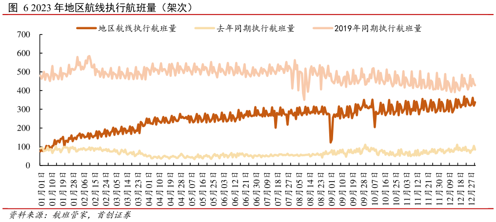 你知道2023 年地区航线执行航班量(架次)?