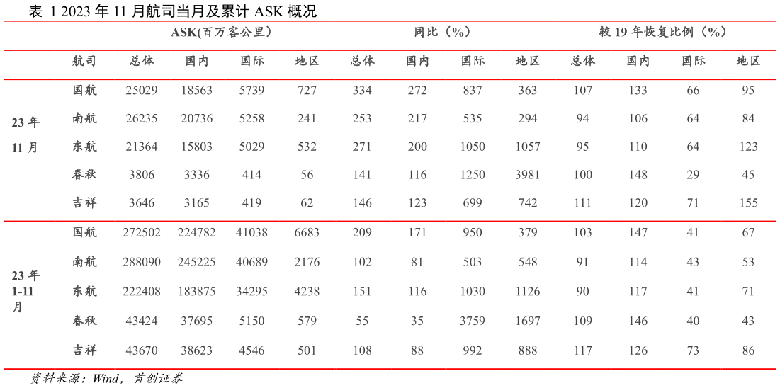 谁知道2023 年 11 月航司当月及累计 ASK 概况?