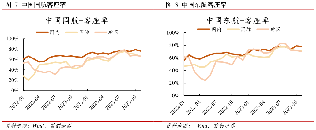 你知道中国国航客座率?