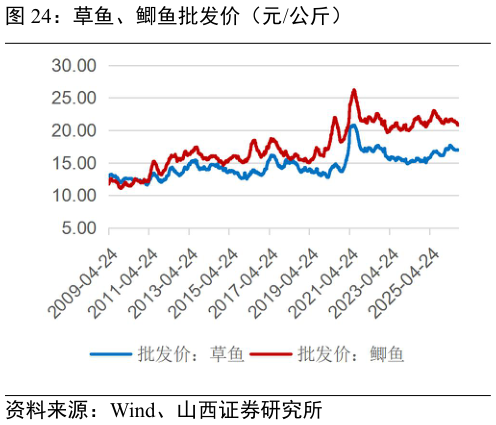 如何了解草鱼、鲫鱼批发价（元公斤）