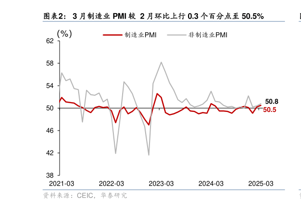 如何了解3 月制造业 PMI 较  2 月环比上行 0.3 个百分点至 50.5%