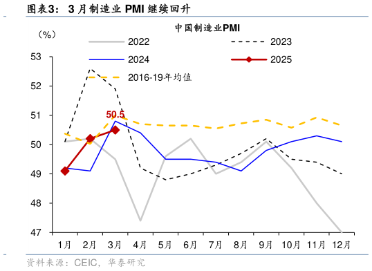 咨询下各位3 月制造业 PMI 继续回升