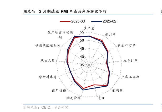 如何看待3 月制造业 PMI 产成品库存环比下行