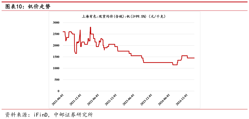 如何了解钒价走势?