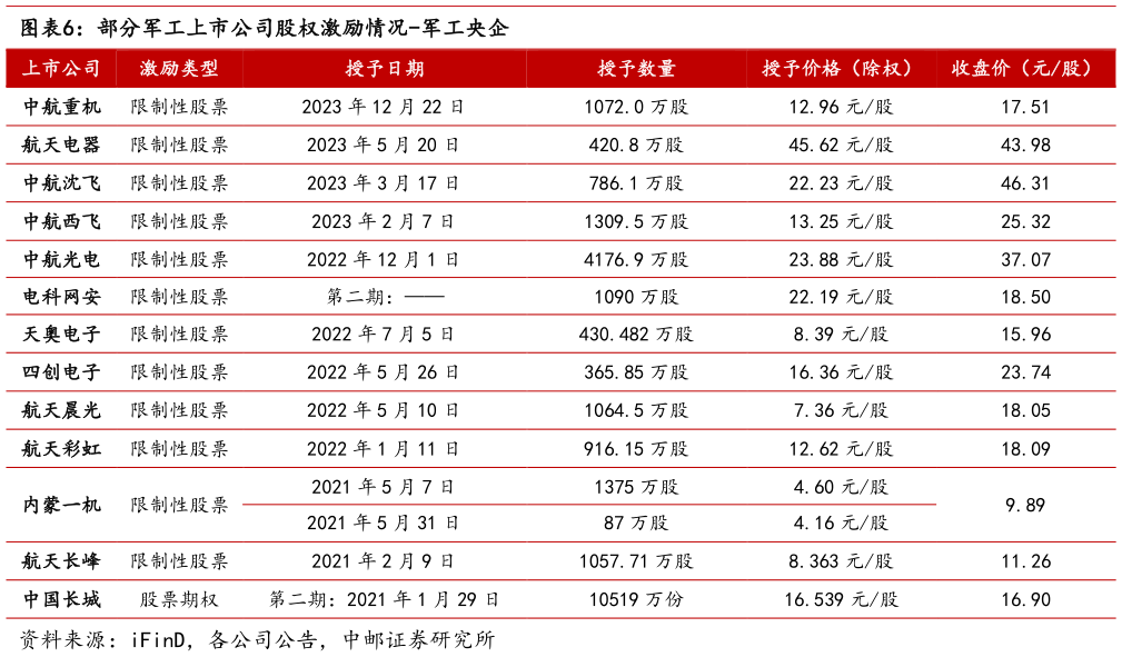 如何了解部分军工上市公司股权激励情况-军工央企?