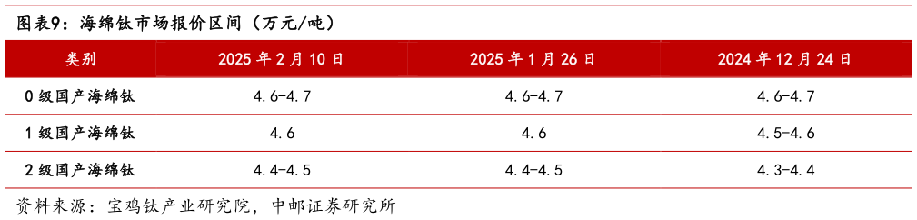 一起讨论下海绵钛市场报价区间（万元吨）?